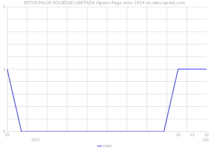 ESTOS PALOS SOCIEDAD LIMITADA (Spain) Page visits 2024 