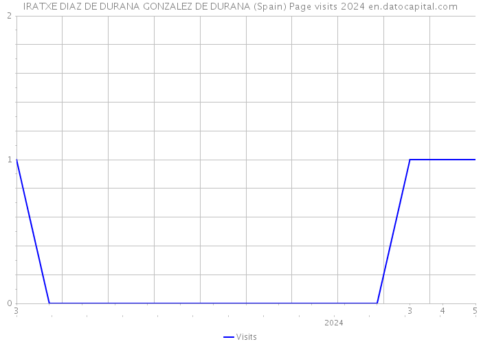 IRATXE DIAZ DE DURANA GONZALEZ DE DURANA (Spain) Page visits 2024 