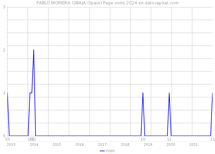PABLO MOREIRA GIBAJA (Spain) Page visits 2024 