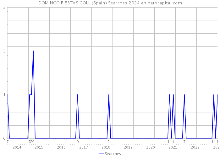 DOMINGO FIESTAS COLL (Spain) Searches 2024 