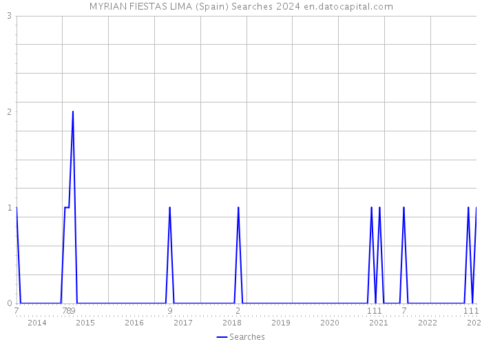 MYRIAN FIESTAS LIMA (Spain) Searches 2024 