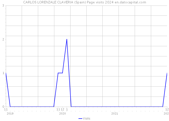 CARLOS LORENZALE CLAVERIA (Spain) Page visits 2024 