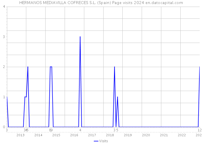 HERMANOS MEDIAVILLA COFRECES S.L. (Spain) Page visits 2024 