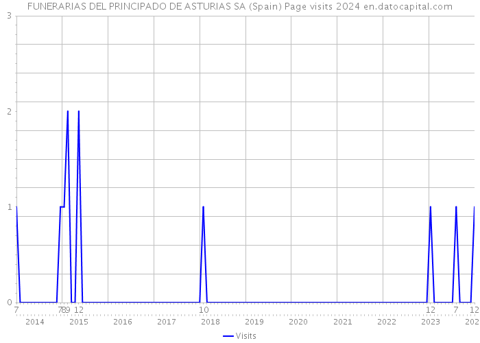 FUNERARIAS DEL PRINCIPADO DE ASTURIAS SA (Spain) Page visits 2024 
