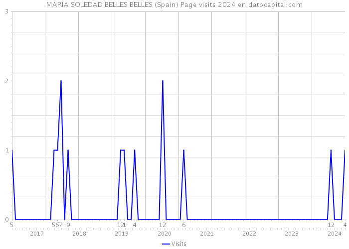 MARIA SOLEDAD BELLES BELLES (Spain) Page visits 2024 