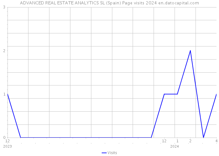 ADVANCED REAL ESTATE ANALYTICS SL (Spain) Page visits 2024 
