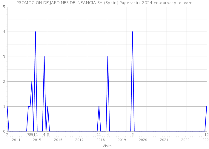 PROMOCION DE JARDINES DE INFANCIA SA (Spain) Page visits 2024 