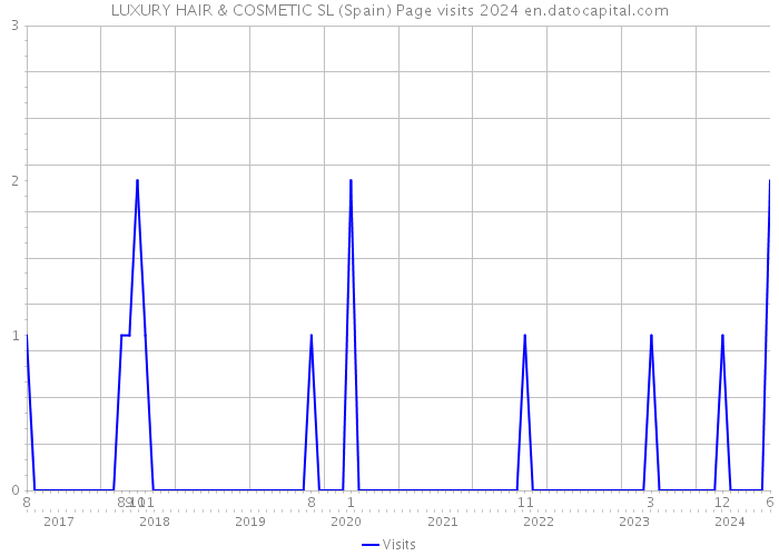 LUXURY HAIR & COSMETIC SL (Spain) Page visits 2024 