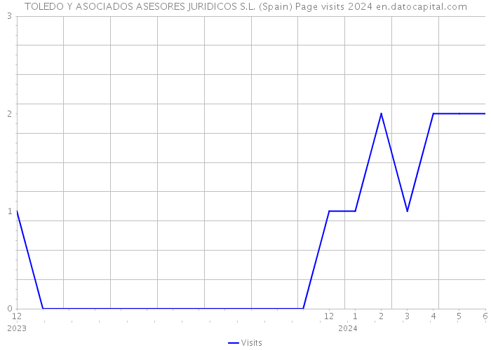 TOLEDO Y ASOCIADOS ASESORES JURIDICOS S.L. (Spain) Page visits 2024 