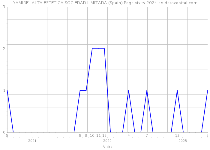 YAMIREL ALTA ESTETICA SOCIEDAD LIMITADA (Spain) Page visits 2024 