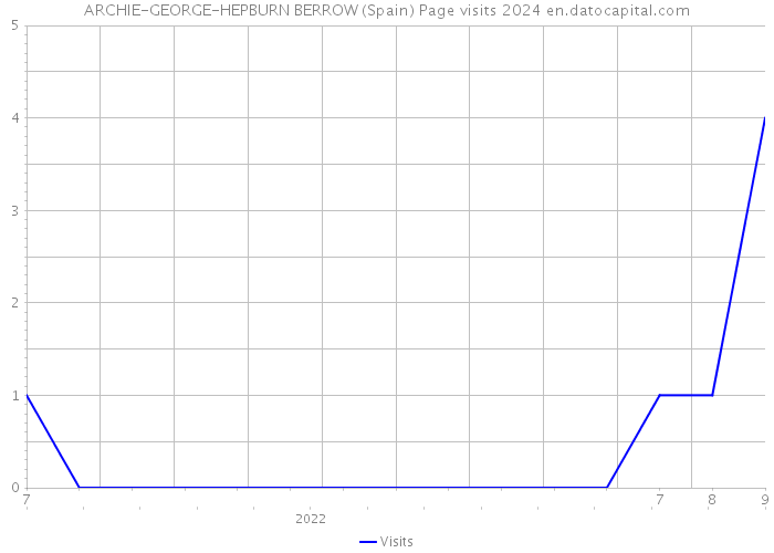 ARCHIE-GEORGE-HEPBURN BERROW (Spain) Page visits 2024 