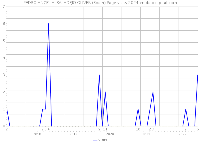 PEDRO ANGEL ALBALADEJO OLIVER (Spain) Page visits 2024 