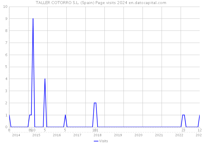 TALLER COTORRO S.L. (Spain) Page visits 2024 