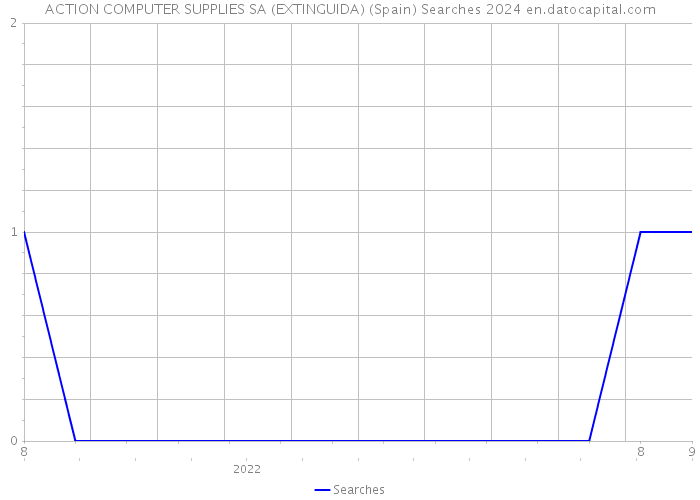 ACTION COMPUTER SUPPLIES SA (EXTINGUIDA) (Spain) Searches 2024 