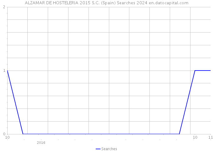 ALZAMAR DE HOSTELERIA 2015 S.C. (Spain) Searches 2024 