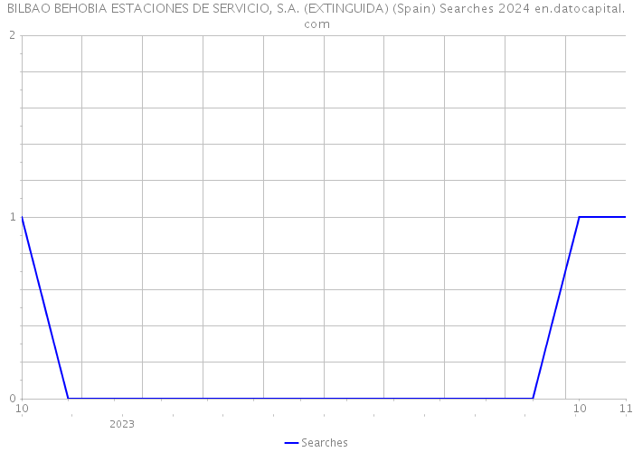 BILBAO BEHOBIA ESTACIONES DE SERVICIO, S.A. (EXTINGUIDA) (Spain) Searches 2024 