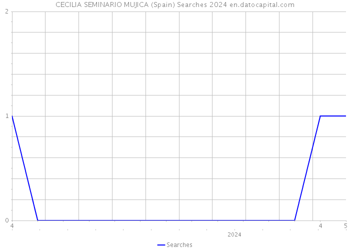CECILIA SEMINARIO MUJICA (Spain) Searches 2024 