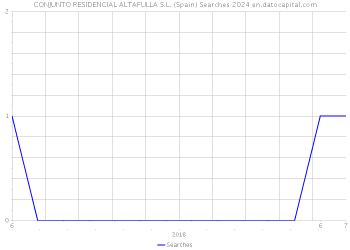 CONJUNTO RESIDENCIAL ALTAFULLA S.L. (Spain) Searches 2024 