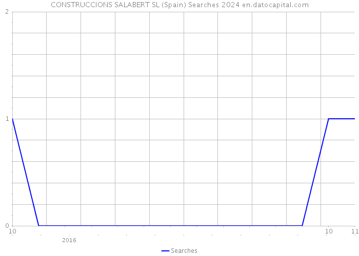 CONSTRUCCIONS SALABERT SL (Spain) Searches 2024 