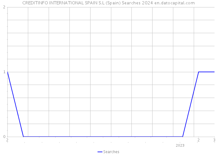 CREDITINFO INTERNATIONAL SPAIN S.L (Spain) Searches 2024 