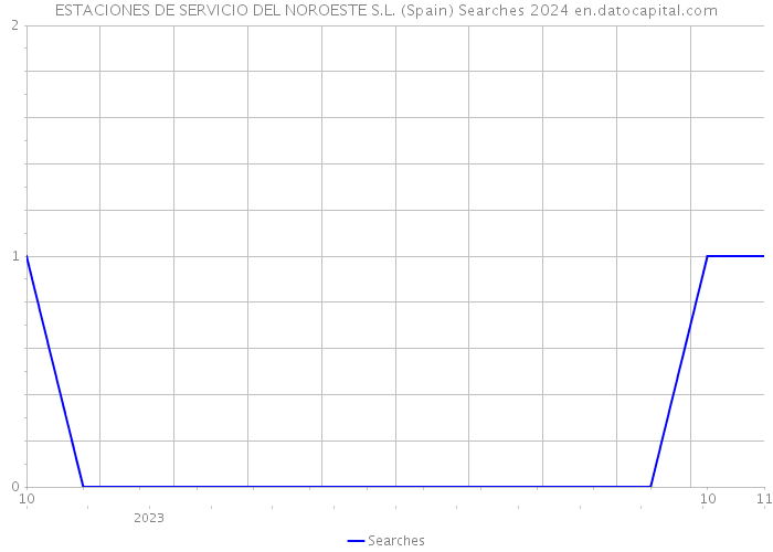 ESTACIONES DE SERVICIO DEL NOROESTE S.L. (Spain) Searches 2024 