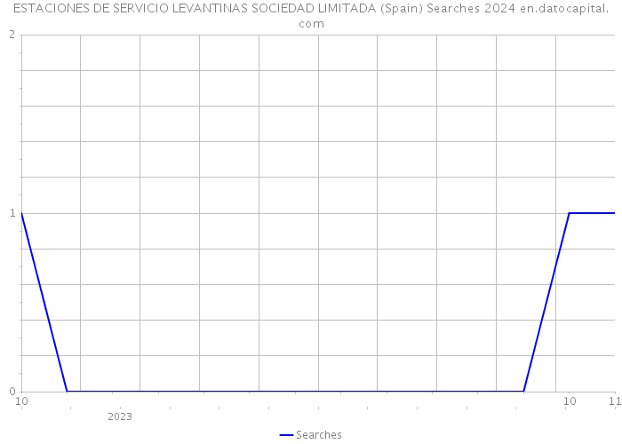 ESTACIONES DE SERVICIO LEVANTINAS SOCIEDAD LIMITADA (Spain) Searches 2024 