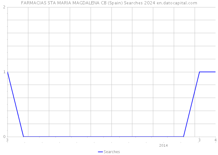 FARMACIAS STA MARIA MAGDALENA CB (Spain) Searches 2024 