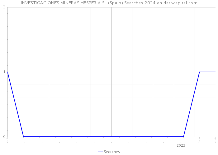 INVESTIGACIONES MINERAS HESPERIA SL (Spain) Searches 2024 