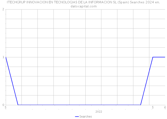 ITECHGRUP INNOVACION EN TECNOLOGIAS DE LA INFORMACION SL (Spain) Searches 2024 