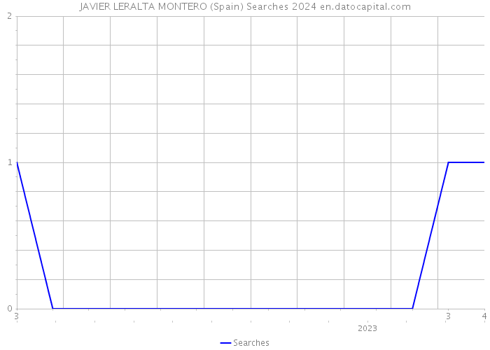 JAVIER LERALTA MONTERO (Spain) Searches 2024 