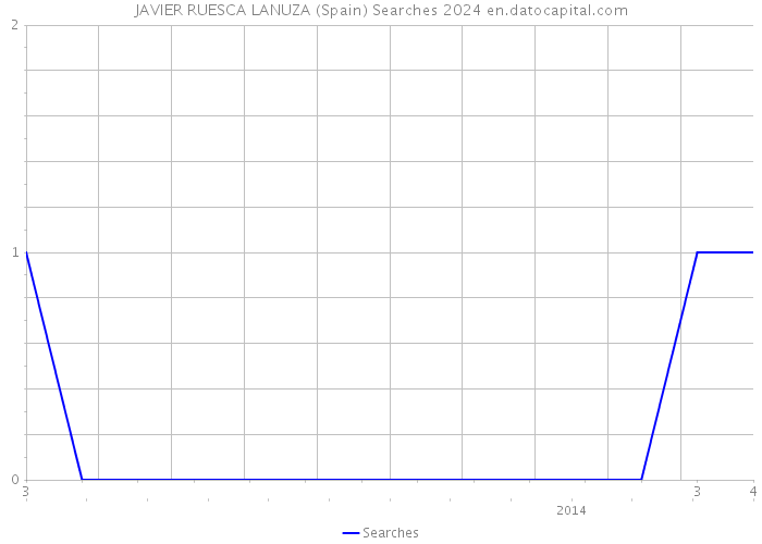 JAVIER RUESCA LANUZA (Spain) Searches 2024 