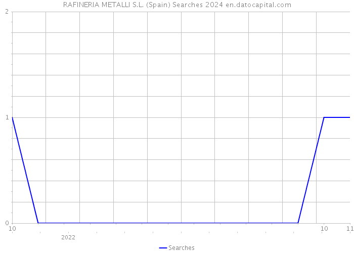 RAFINERIA METALLI S.L. (Spain) Searches 2024 