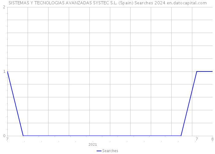 SISTEMAS Y TECNOLOGIAS AVANZADAS SYSTEC S.L. (Spain) Searches 2024 