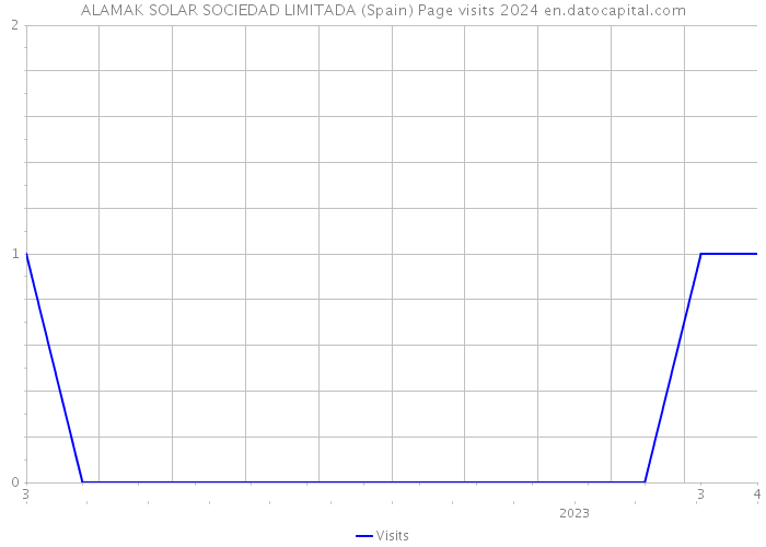 ALAMAK SOLAR SOCIEDAD LIMITADA (Spain) Page visits 2024 