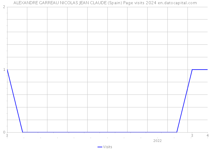 ALEXANDRE GARREAU NICOLAS JEAN CLAUDE (Spain) Page visits 2024 