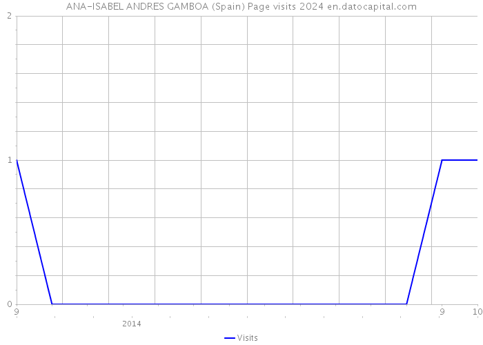 ANA-ISABEL ANDRES GAMBOA (Spain) Page visits 2024 