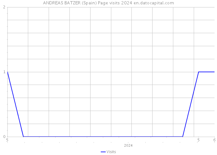 ANDREAS BATZER (Spain) Page visits 2024 