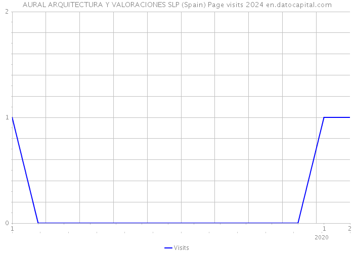 AURAL ARQUITECTURA Y VALORACIONES SLP (Spain) Page visits 2024 