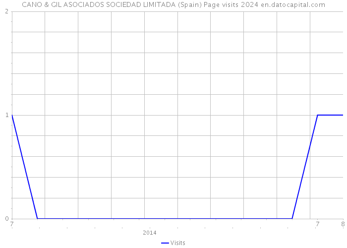 CANO & GIL ASOCIADOS SOCIEDAD LIMITADA (Spain) Page visits 2024 