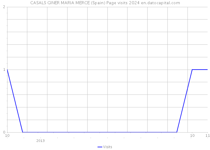 CASALS GINER MARIA MERCE (Spain) Page visits 2024 
