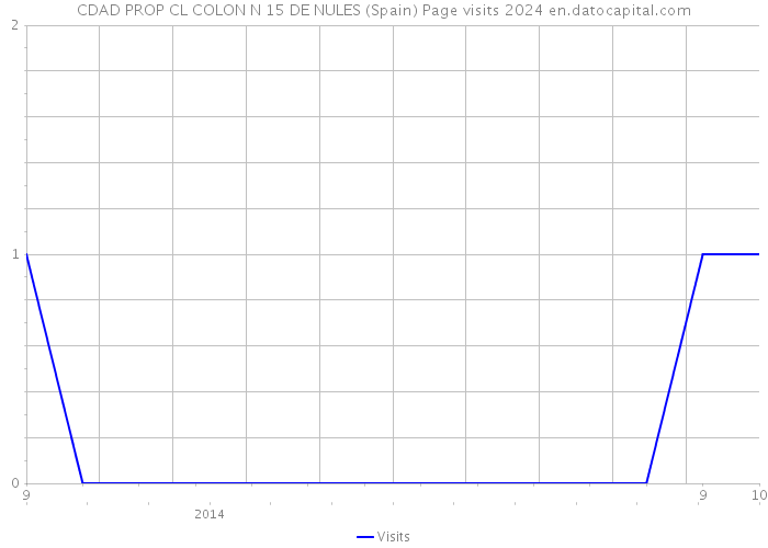 CDAD PROP CL COLON N 15 DE NULES (Spain) Page visits 2024 