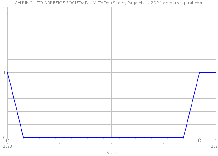 CHIRINGUITO ARREFICE SOCIEDAD LIMITADA (Spain) Page visits 2024 