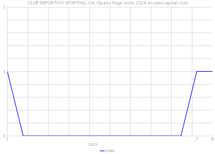 CLUB DEPORTIVO SPORTING XXL (Spain) Page visits 2024 