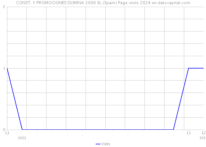 CONST. Y PROMOCIONES DUMINA 2006 SL (Spain) Page visits 2024 