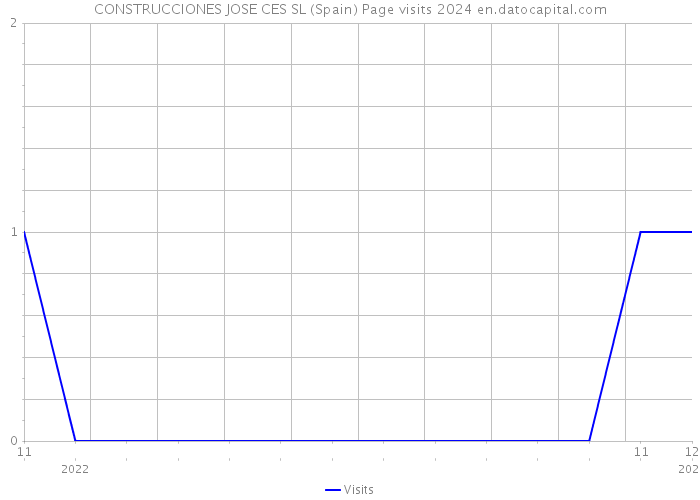 CONSTRUCCIONES JOSE CES SL (Spain) Page visits 2024 