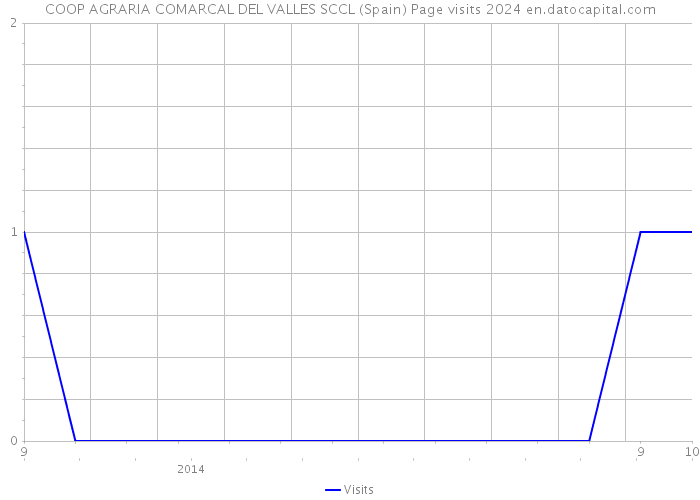 COOP AGRARIA COMARCAL DEL VALLES SCCL (Spain) Page visits 2024 