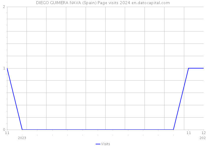 DIEGO GUIMERA NAVA (Spain) Page visits 2024 