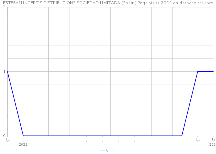 ESTEBAN INCERTIS DISTRIBUTIONS SOCIEDAD LIMITADA (Spain) Page visits 2024 