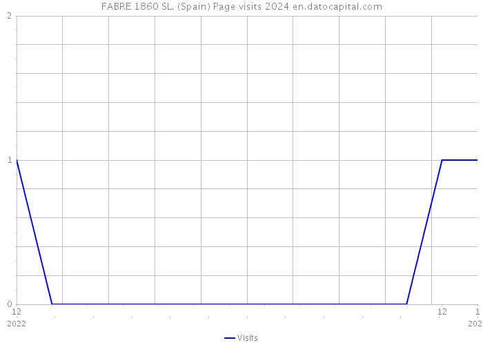 FABRE 1860 SL. (Spain) Page visits 2024 