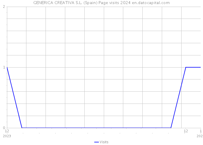 GENERICA CREATIVA S.L. (Spain) Page visits 2024 